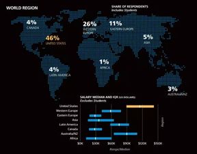 2017年软件开发薪酬调查 软件开发引领高薪风潮